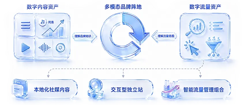 半托管服务内容